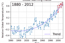 Hiatus, courbe sur 1880-2012.