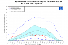 Evolution de l'enneigement dans les Pyrénées saison 2019-2020