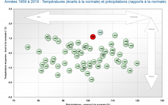 Écarts à la normale des températures et rapports à la normale des précipitations en France entre 1959 et 2019