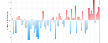 Écarts  à la normale de la moyenne des températures moyennes agrégées du 1er décembre au 14 janvier entre 1950 et 2020