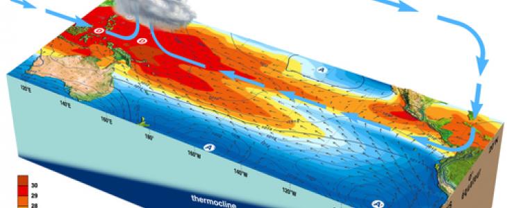 El Niño, un phénomène océanique de grande échelle.