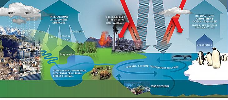 Les modèles climatiques simulent les rouages de la machine climatique dans sa complexité.