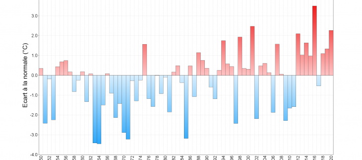 Écarts  à la normale de la moyenne des températures moyennes agrégées du 1er décembre au 14 janvier entre 1950 et 2020