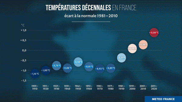 Pour la 5e décennie consécutive, les températures moyennes de la période 2011–2020 ont été en hausse par rapport à la décennie précédente. 