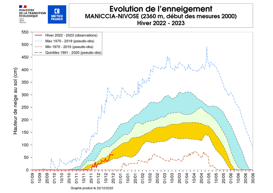 Évolution de l’enneigement à la station de Maniccia, hiver 2022-2023. © Météo-France.