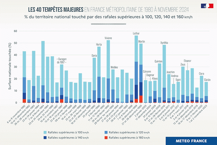 Les 40 tempêtes majeures dans l'Hexagone de 1980 à novembre 2024