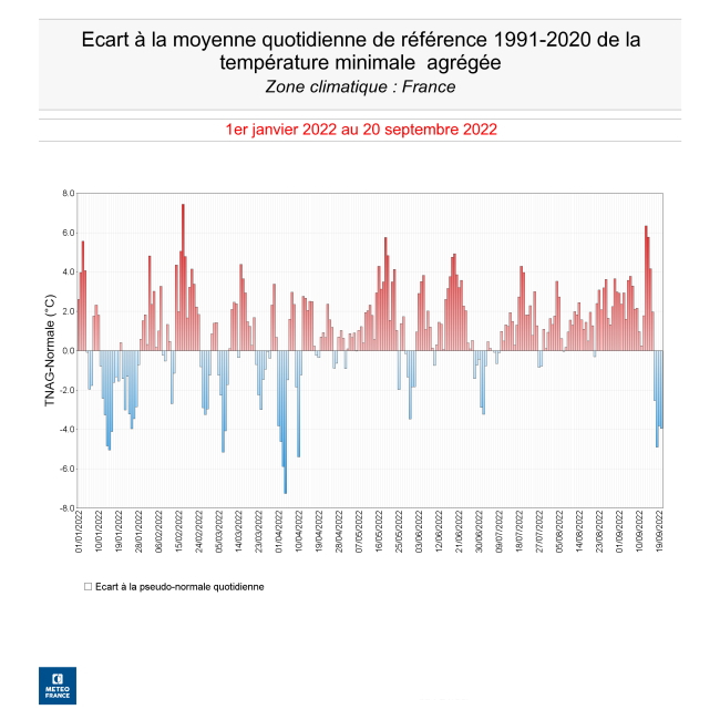 Écart à la moyenne quotidienne de la température minimale en France en 2022. © Météo-France.