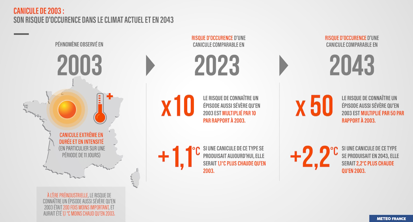 https://meteofrance.com/sites/meteofrance.com/files/styles/free_crop/public/images/editorial/Canicule-2003-VS-2023-2043.jpg?itok=XQU4KK3o