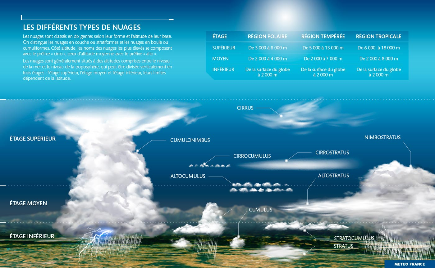 Les Differents Types De Nuages Meteo France