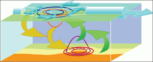 Couplage des effets des anomalies d'altitude et de basses couches à la limite entre deux masses d’air. © Météo-France.