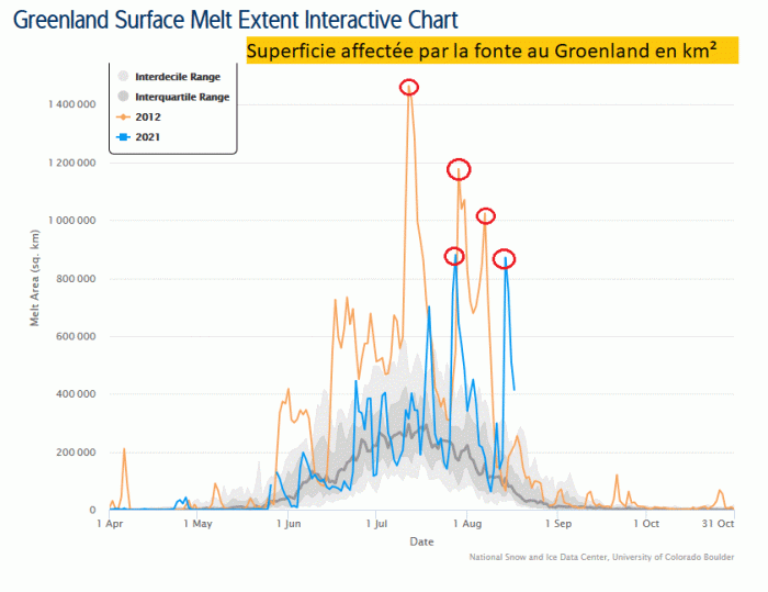 Graphe montrant la superficie quotidienne affectée par la fonte des années 2012 et 2021. © NSIDC.