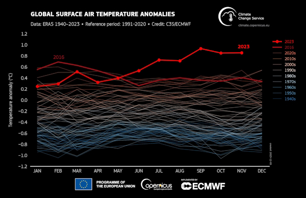 Anomalie de température annuelle mondiale par rapport aux normales 1991-2020. © Copernicus