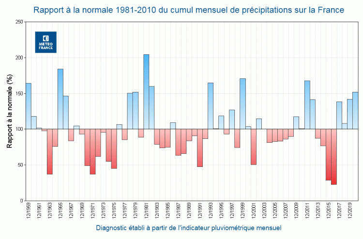 Rapport à la normale du cumul mensuel de précipitations - France - Décembre 1959 à 2020 - © Météo-France