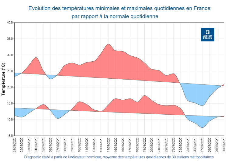 Évolution des températures minimales et maximales quotidiennes par rapport à la normale, en France, en septembre 2020. © Météo-France.