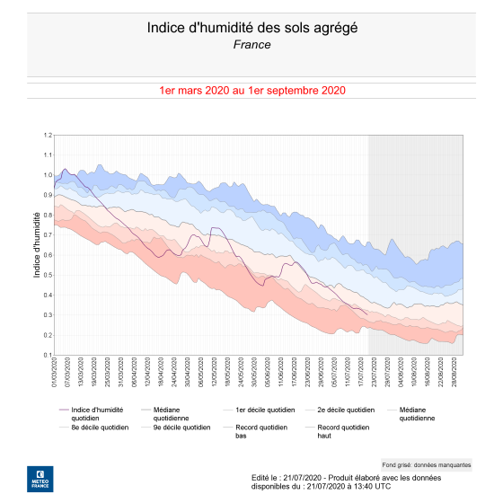 Indice d'humidité des sols agrégé du 1er mars au 1er septembre 2020