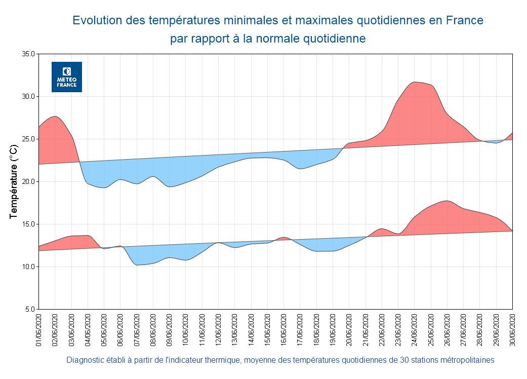 Evolution des températures minimales et maximales quotidiennes par rapport à la normale en France en juin 2020 - © Météo-France