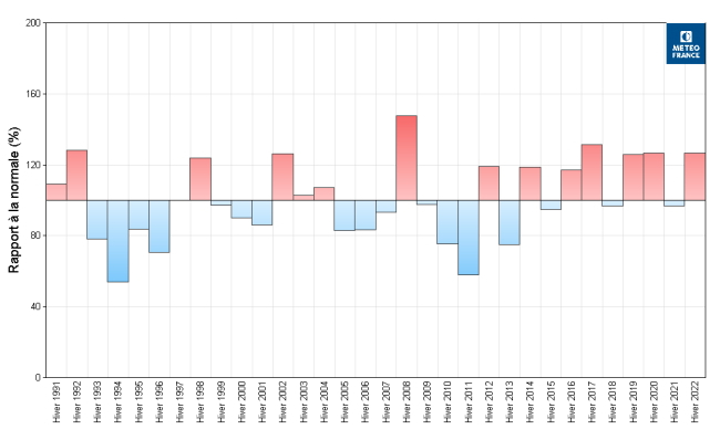 Graphe 7 : rapports à la moyenne de l’ensoleillement 1991-2020. © Météo-France.