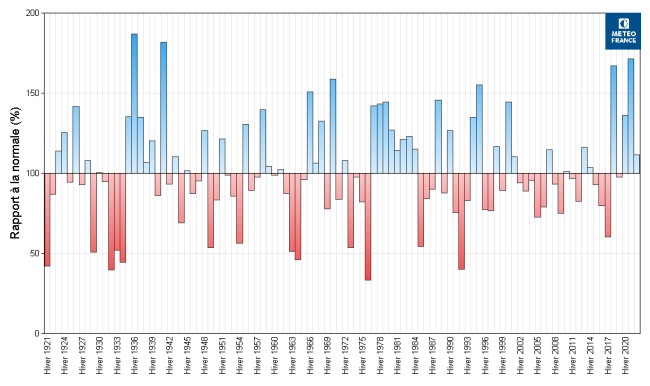 Graphe 5 : rapports à la normale 1981-2010 des cumuls hivernaux de précipitations à la station de Paris-Montsouris depuis un siècle. © Météo-France.