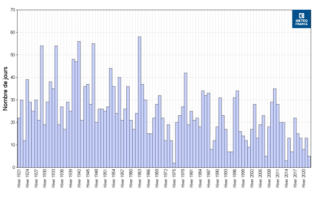 Graphe 3 : évolution du nombre de jours de gel sous abri par hiver depuis un siècle. © Météo-France.