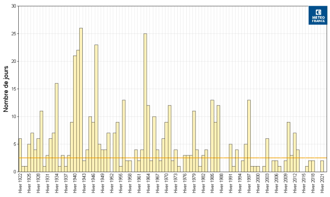 Graphe 4 : nombre de jours sans hiver par hiver depuis l'hiver 1920/1921. © Météo-France.
