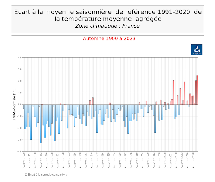 e l'indicateur de température moyenne en France, automne de 1900 à 2023 © Météo-France