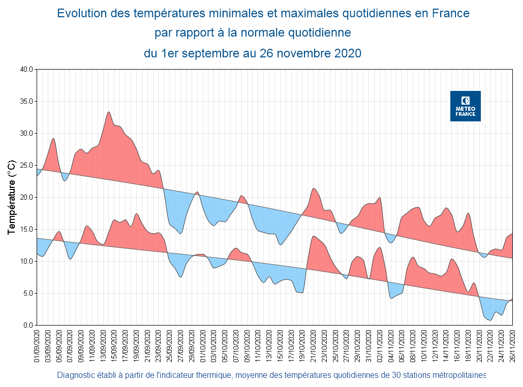 L Automne Parmi Les Plus Chauds En France Depuis Le Debut Du Xxe Siecle Meteo France