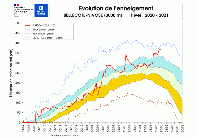 Évolution de l'enneigement à la station Nivose de Bellecôte (3 000 m, Vanoise) sur l'hiver 2020-2021. © Météo-France.