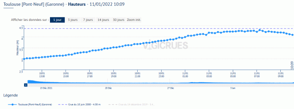 Graphe représentant la hauteur de la Garonne au niveau du Pont-Neuf à Toulouse. © https://www.vigicrues.gouv.fr/