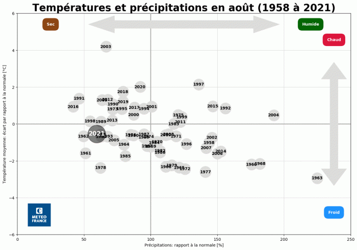 Températures et précipitations en août (1958 à 2021). © Météo-France.