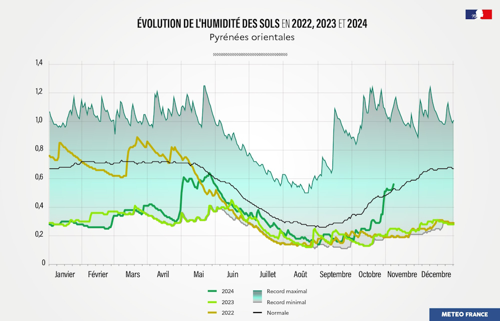 Evolution de l'humidité des sols dans les Pyrénées-Orientales en 2022, 2023 et 2024 © Météo-France