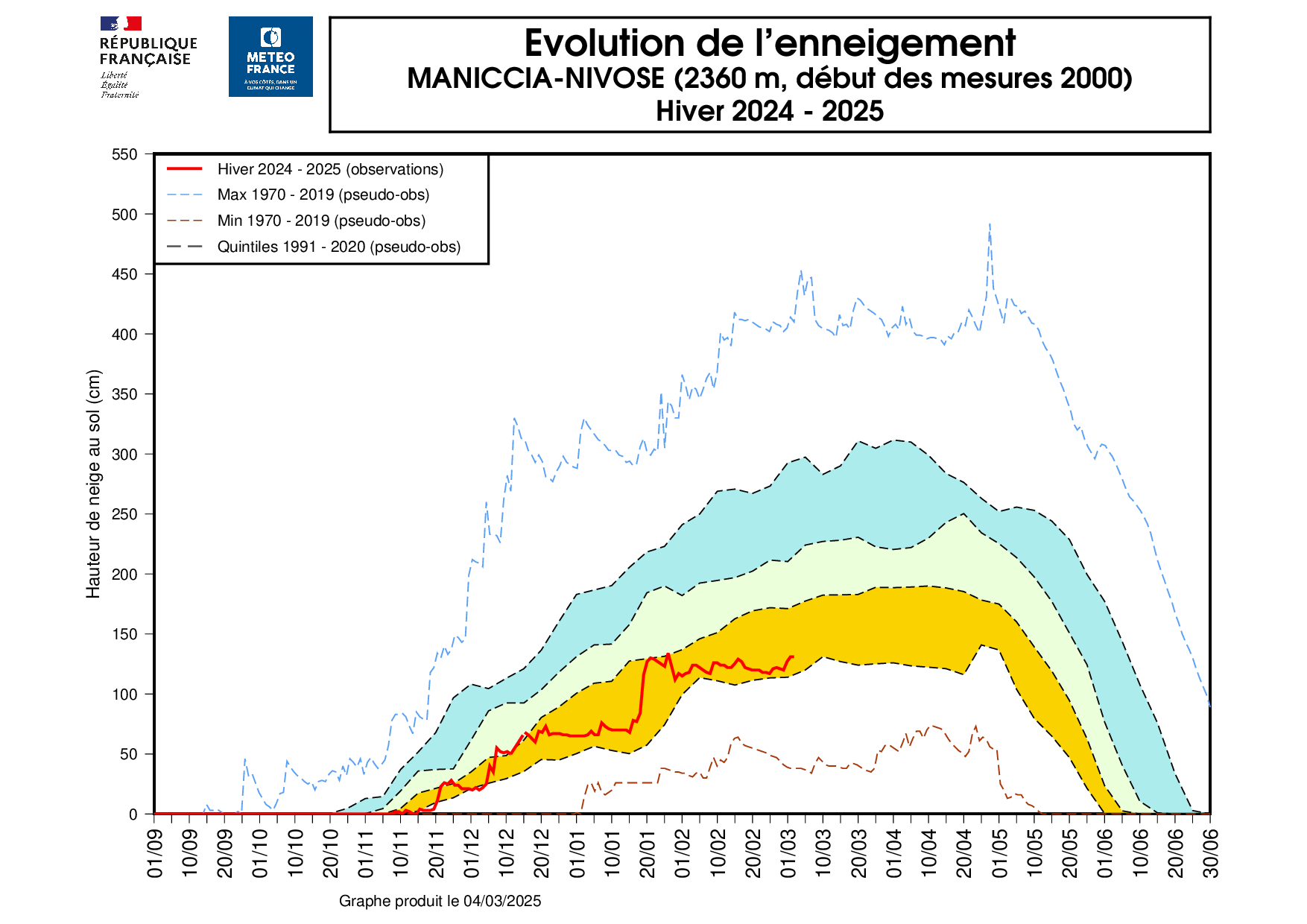 Mesures d'enneigement à la station automatique de la Maniccia à 2 360 m d'altitude en Haute-Corse © Météo-France