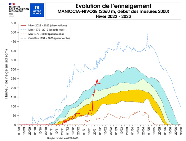Hauteur de neige à la station Nivose de Maniccia en Corse. © Météo-France