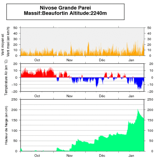 Mesures de la station nivose de Grande Parei (2240 m) en Savoie. © Météo-France