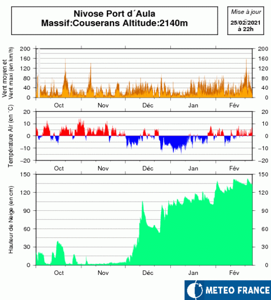 Hauteurs de neige relevées durant l'hiver à la station Nivose POrt d'Aula dans le Couserans - © Météo-France
