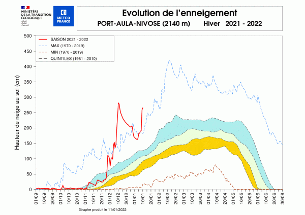 Évolution de l'enneigement à  la station nivose du port d'Aula (Ariège, 2 140 m). © Météo-France