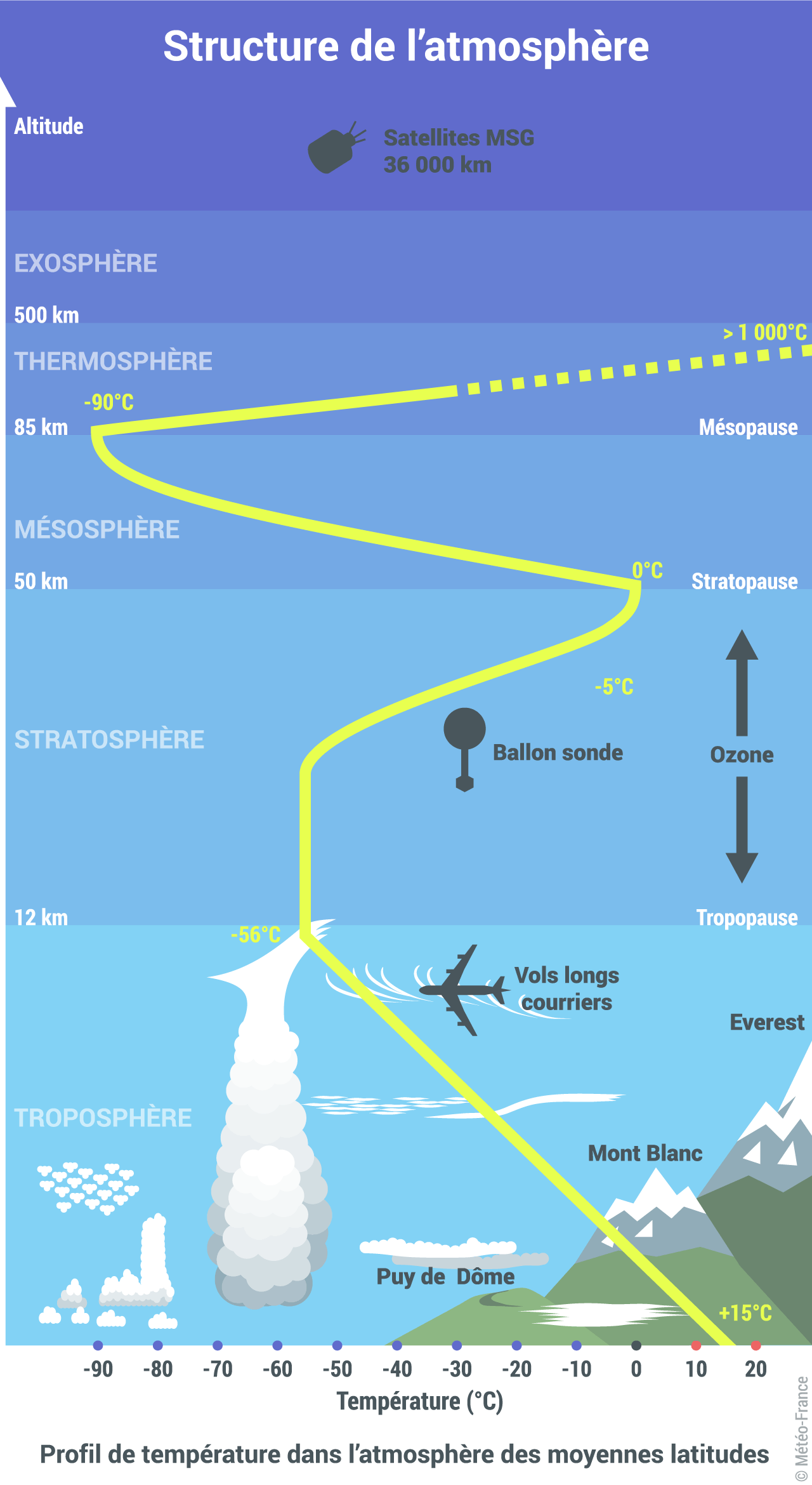 Qu’est-ce que la température ? | Météo-France