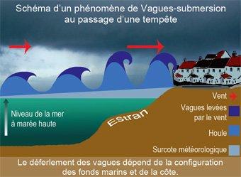 Les Vagues-submersion | Météo-France