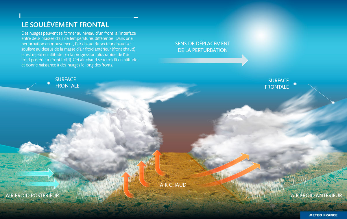 Météo marine : les 10 nuages types et leurs effets sur le temps