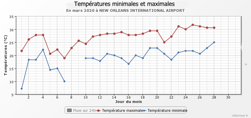 Températures minimales et maximales relevées à la Nouvelle-Orléans en mars 2020 - © Infoclimat.fr