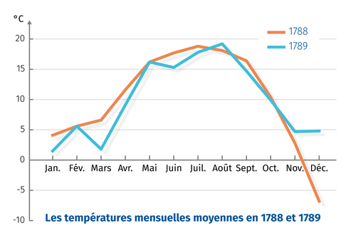 Températures mensuelles moyennes à Paris en 1788 et 1789.