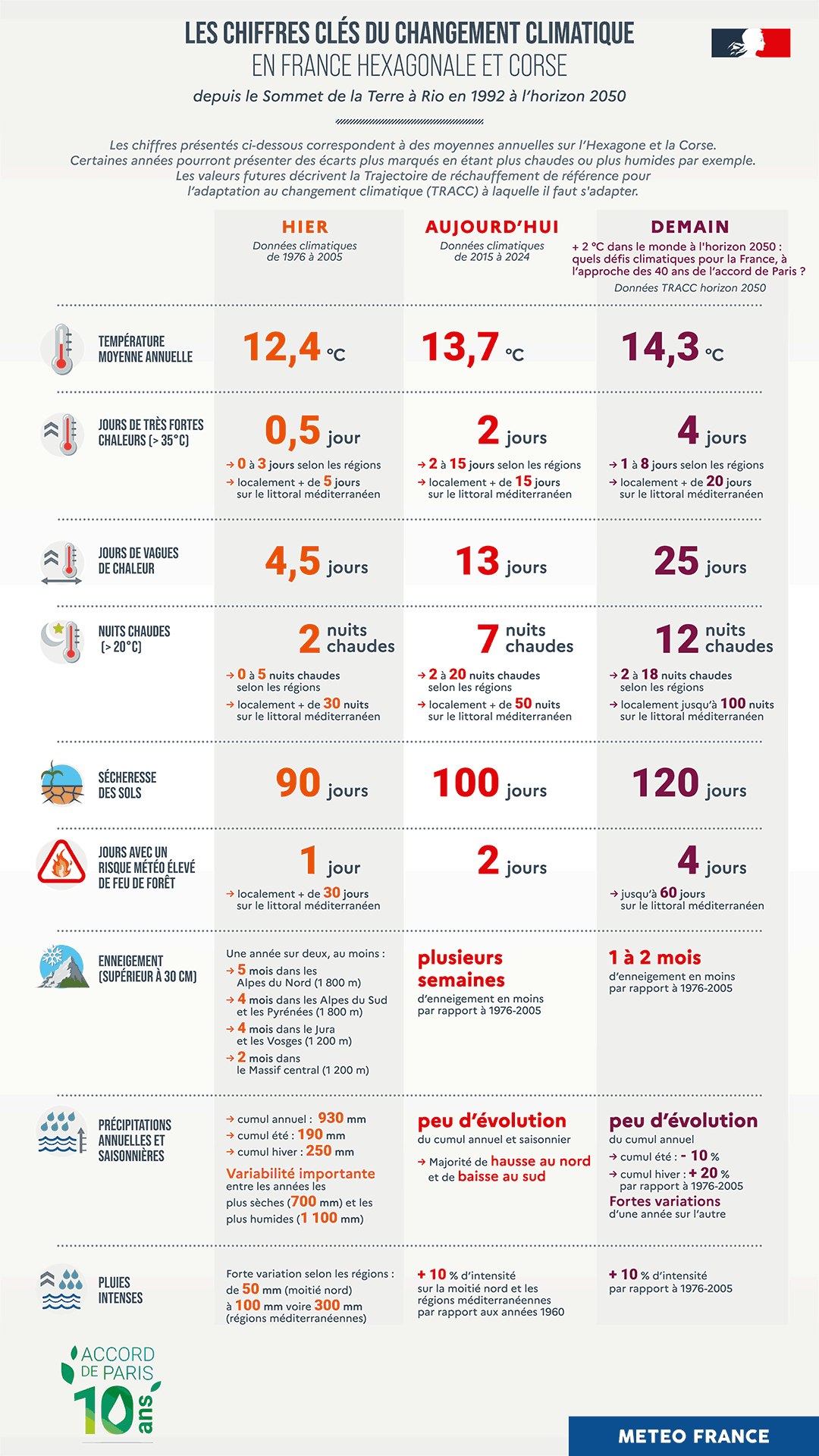 Les chiffres clés du changement climatique