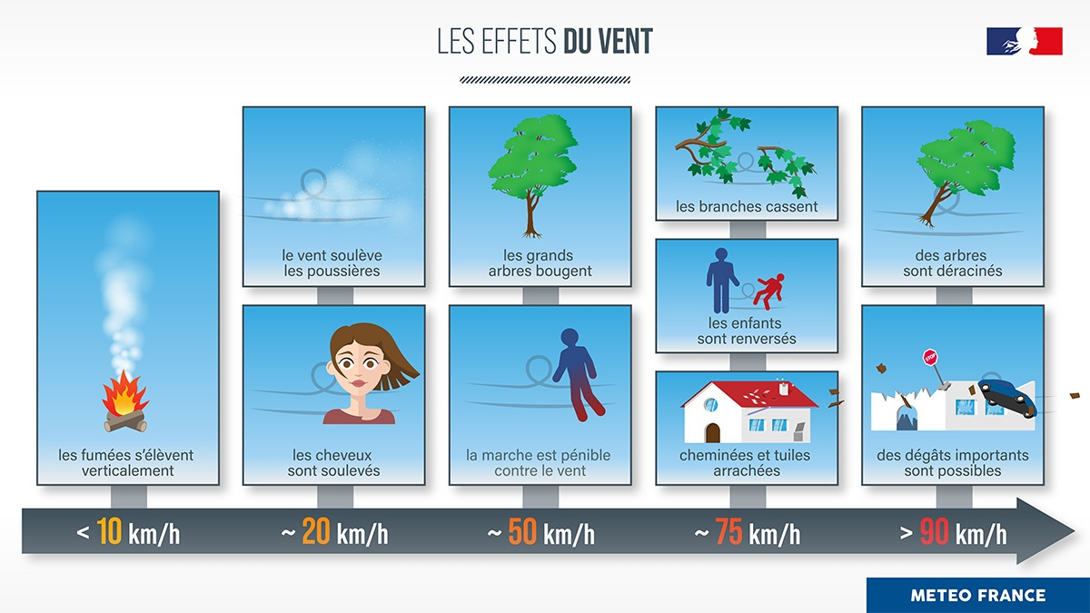 Les effets du vent