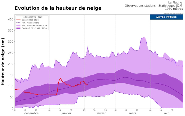Évolution de l'enneigement à La Plagne © Météo-France