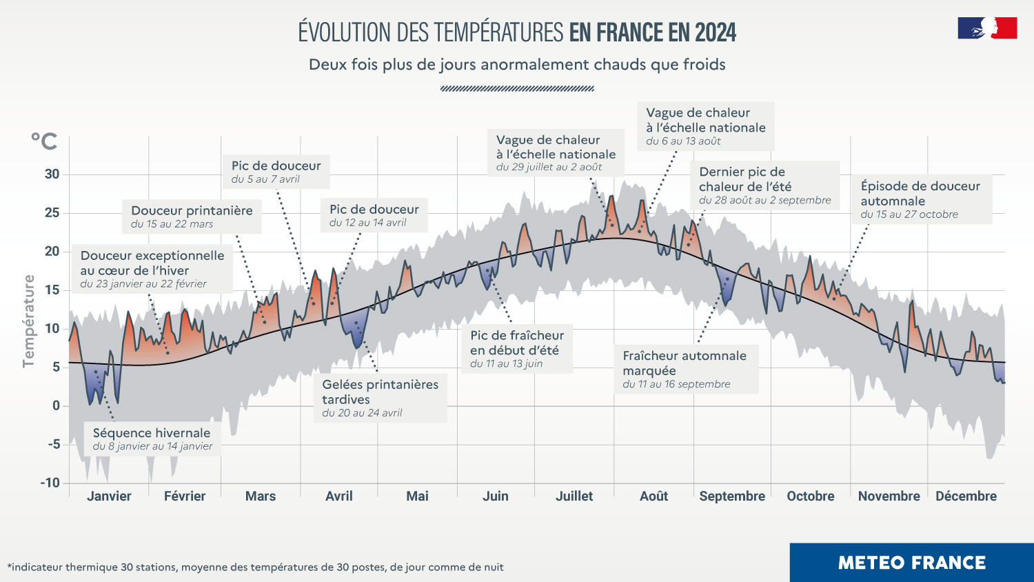 Évolution des températures en France en 2024 © Météo-France