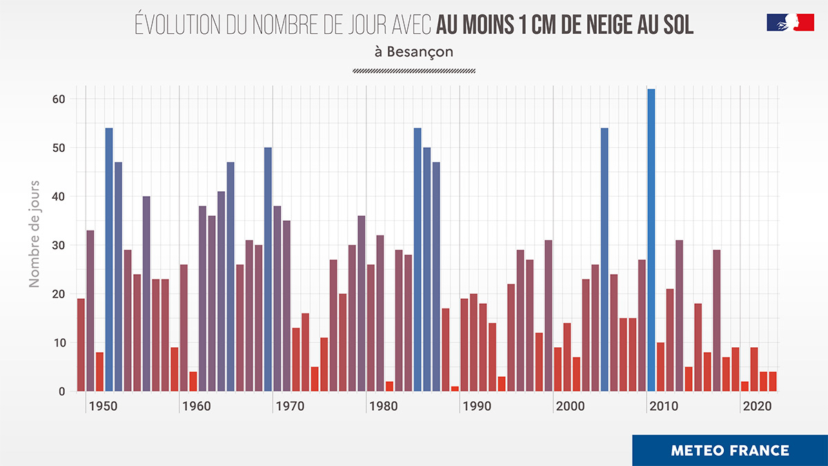 Evolution de la neige au sol à Besançon. © Météo-France