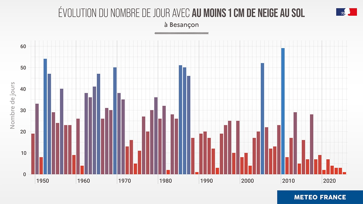 Evolution de la neige au sol à Besançon. © Météo-France