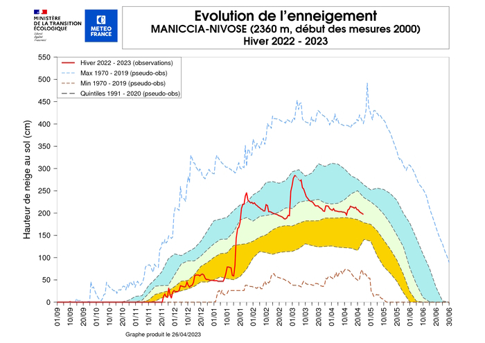 Evolution de l'enneigement à la station de Maniccia. © Météo-France