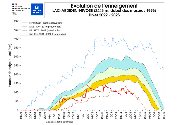 Evolution de l'enneigement à la station du lac d'Ardiden. © Météo-France