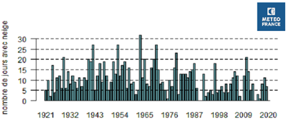 Graphe 6 : nombre de jours de neige à Paris entre 1921 et 2020. © Météo-France.