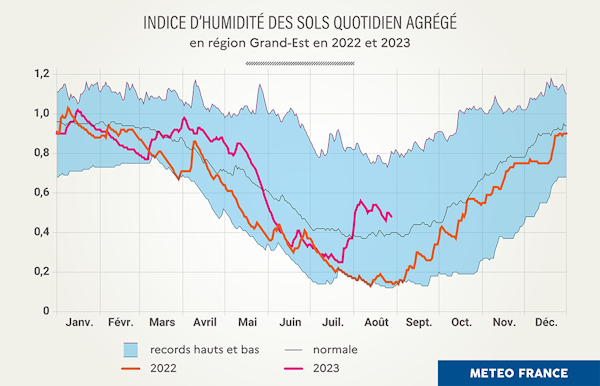 Indice d'humidité des sols sur le Grand-Est en 2022 et 2023. © Météo-France